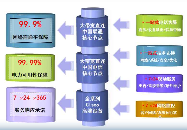 金堂机房网络